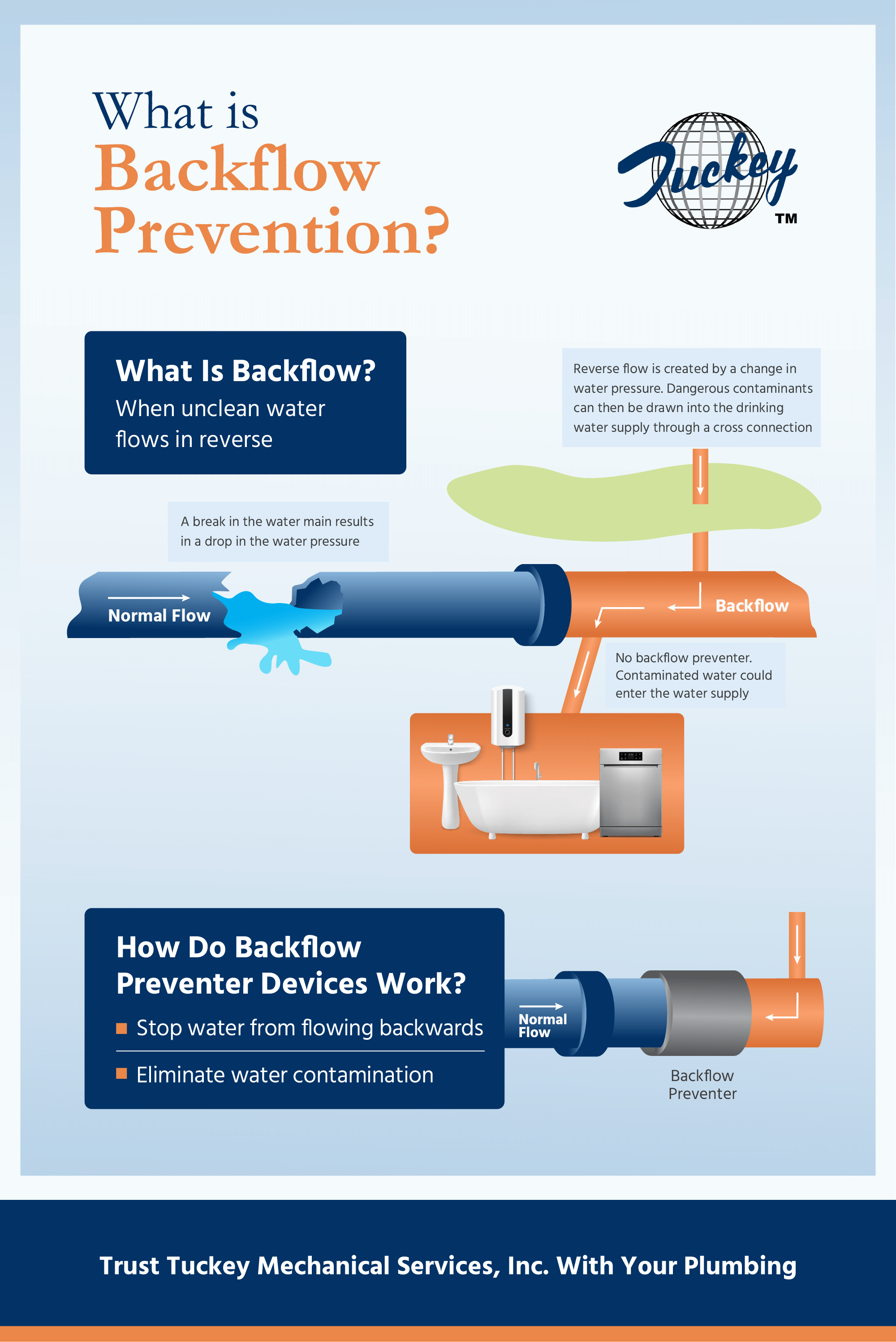 What Is Backflow Prevention? Tuckey